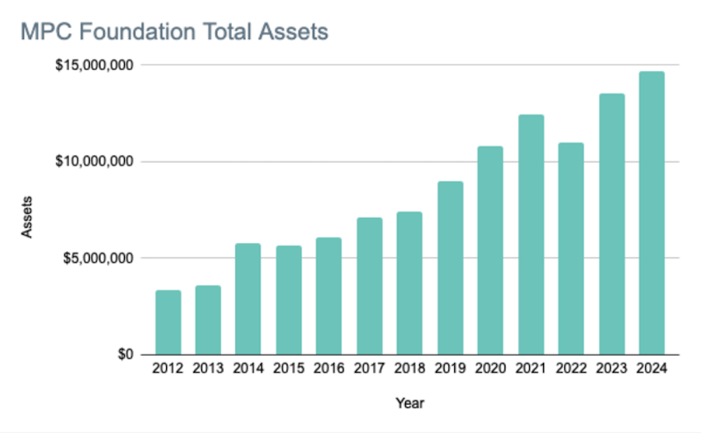 MPC Foundation Total Assets Bar Graph